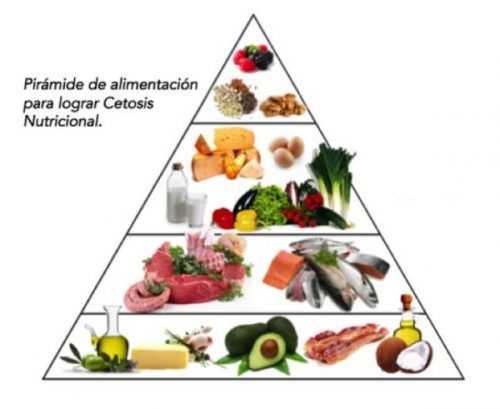 ¿estas en cetosis? Pirámide de alimentación
